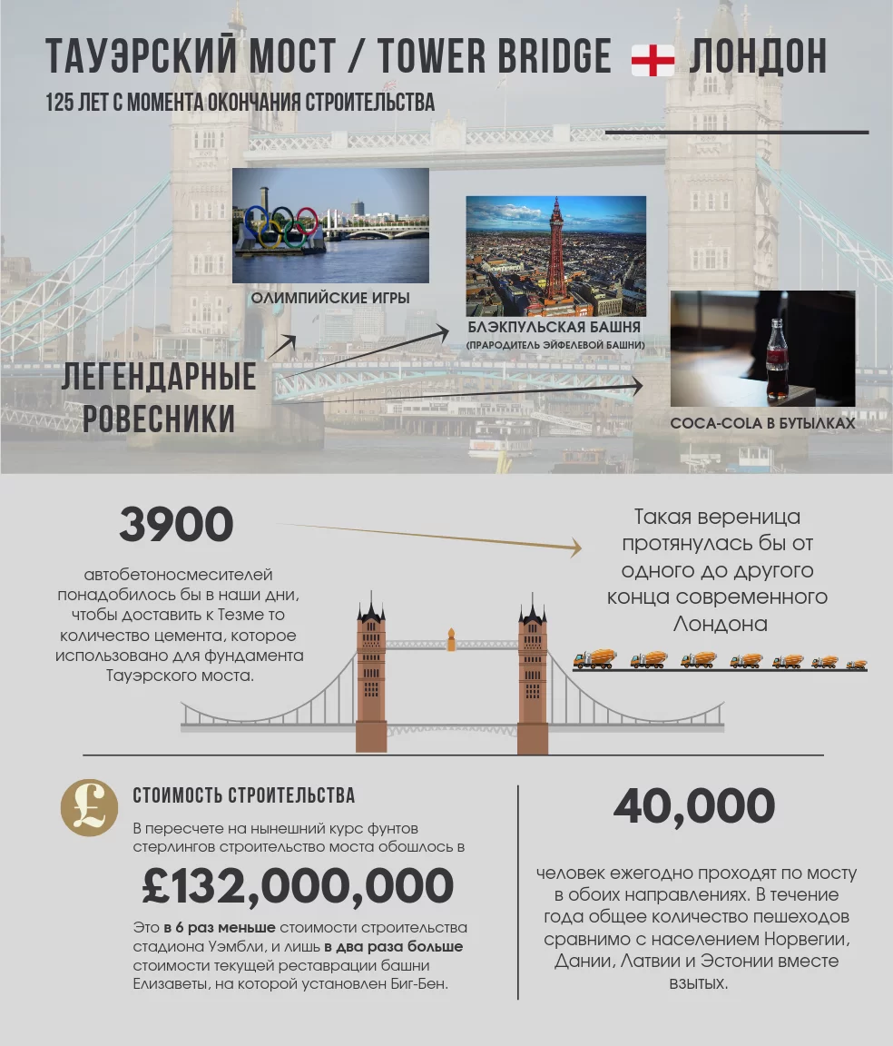 Тауэрский мост: дешево и на века - Лондон10.ру - советы туристу